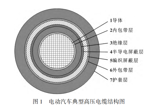 電動(dòng)汽車高壓電纜材料及其制備工藝，看完這篇就掌握！