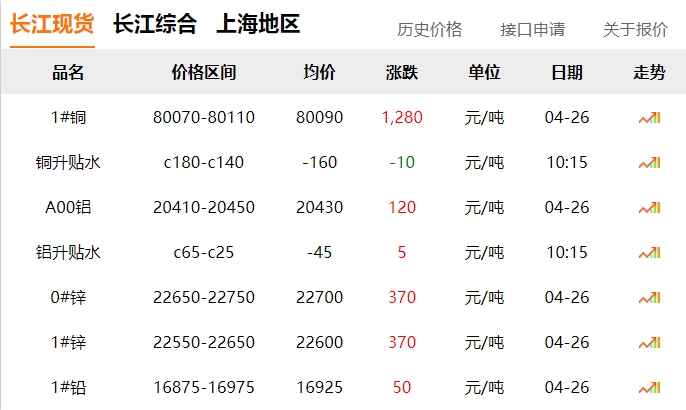 2024年04月26日  銅價大漲?。。。?！