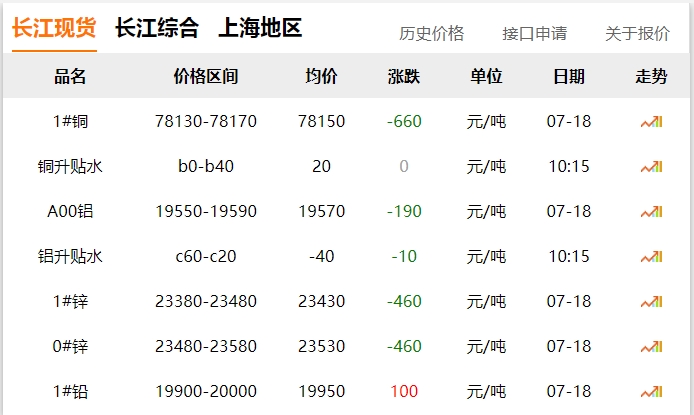 2024年07月18日 銅價