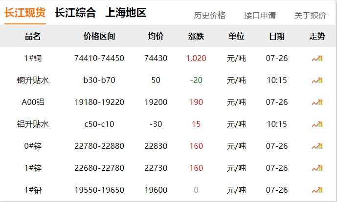 2024年07月26日 銅價 大漲?。。?！