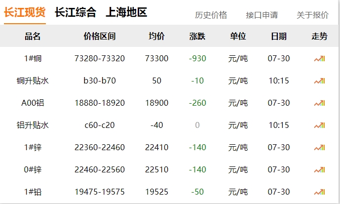 2024年07月30日  銅價 ！??！大跌