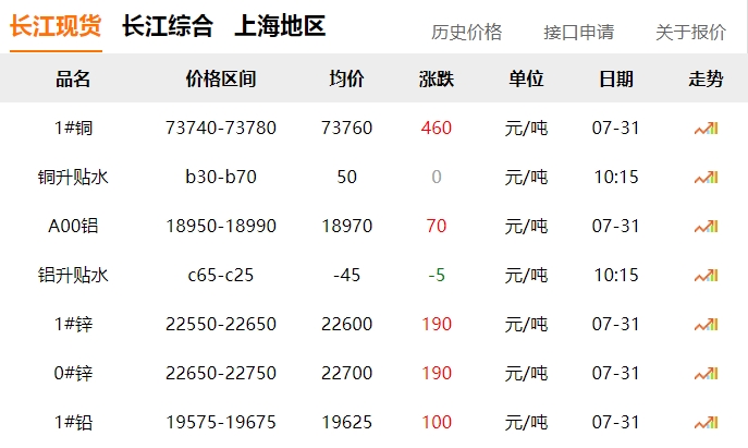 2024年7月31日  銅價?。?！