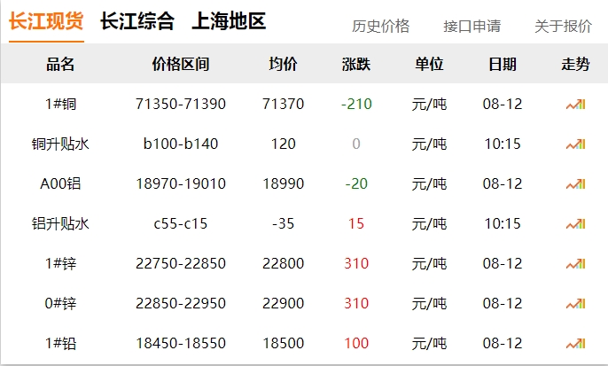 2024年8月12號(hào) 銅價(jià) 下跌?。?！